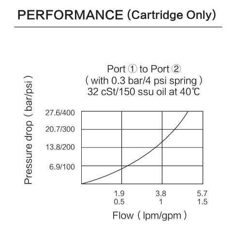 INCV04-B20 performance curve
