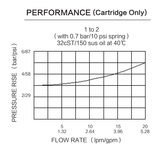 INCV08-B20 performance curve
