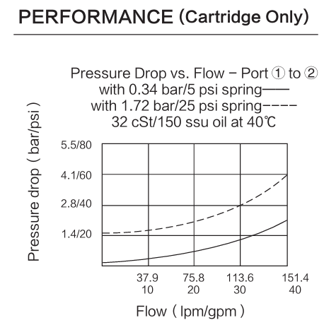 INCV16-20 performance curve