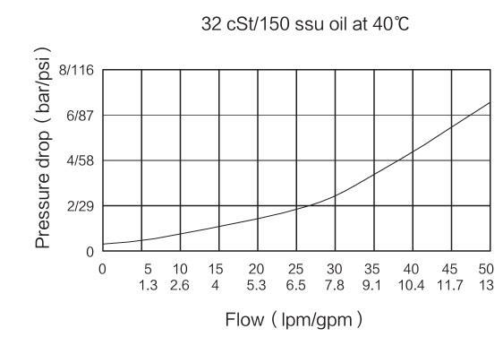INCV2000-G38 performance curve