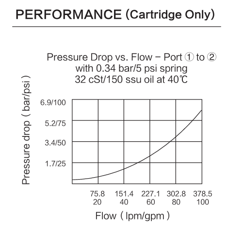 INCV42-M20 performance curve