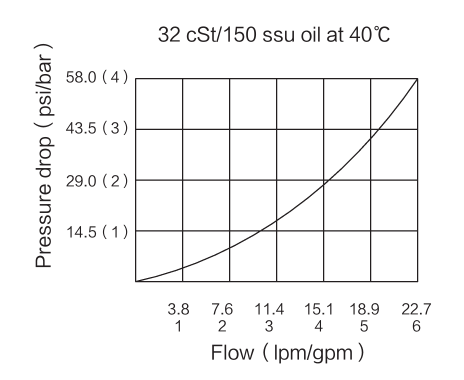 INCVR2000-G14 performance curve