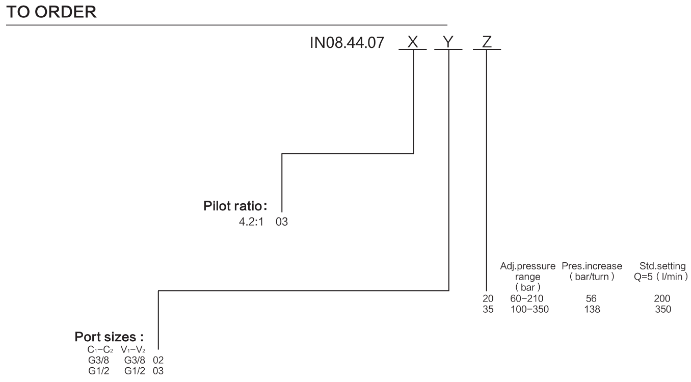 IN08.44.07XYZ materials and ordering options