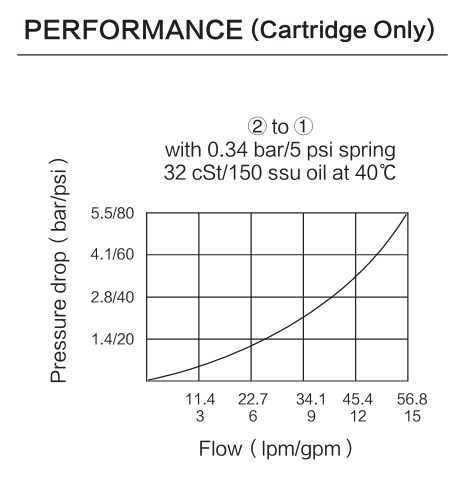 INCV10-24 performance curve
