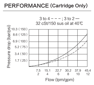 INPD10-41 performance curve