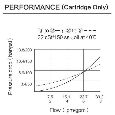 INPC10-32 performance curve
