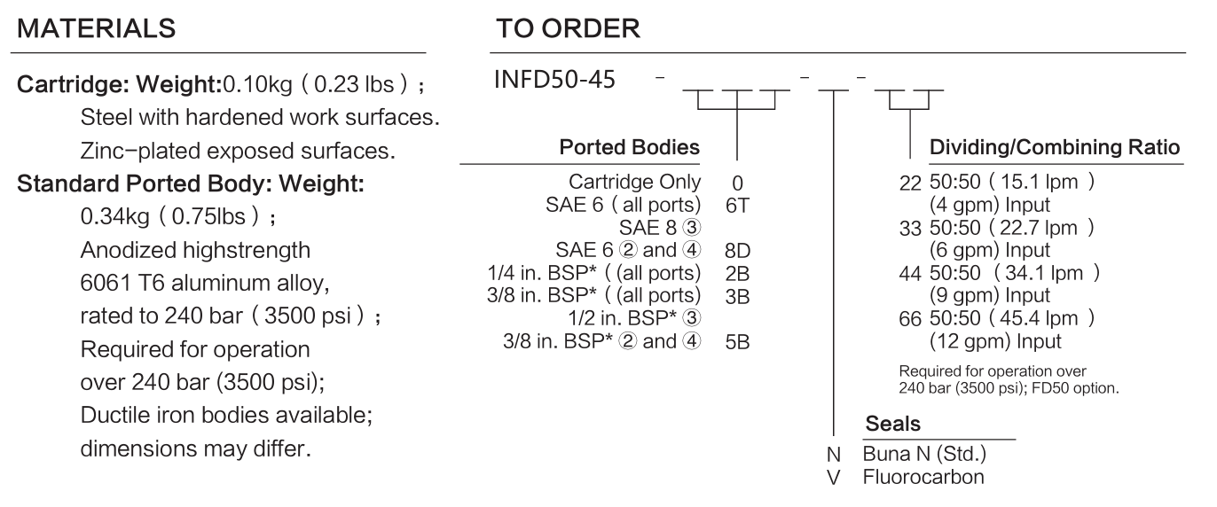 INFD50-45 materials and ordering options