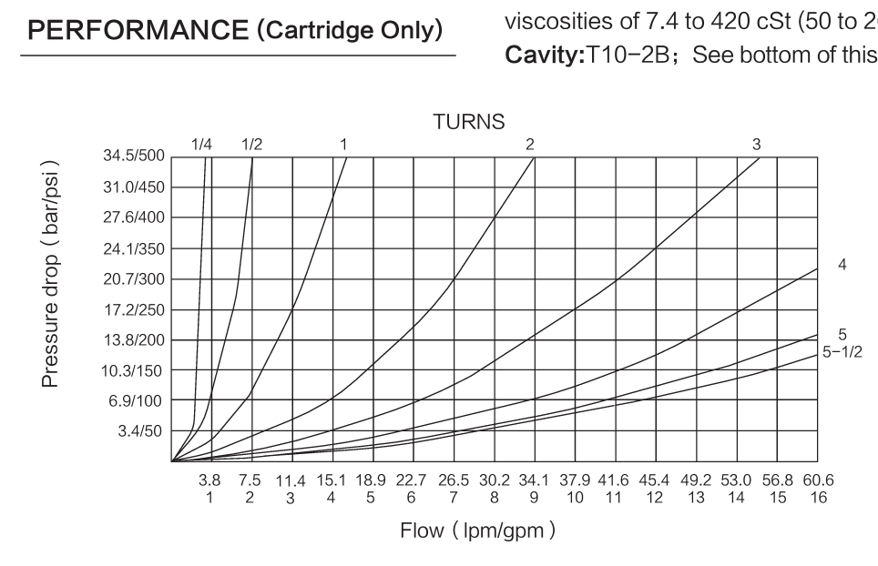 INNV10-22 performance curve