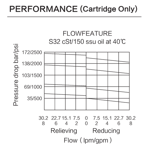 INPR10-32 performance curve