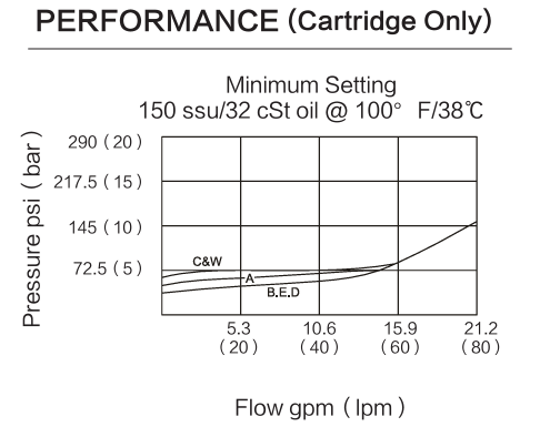 INRPEE performance curve