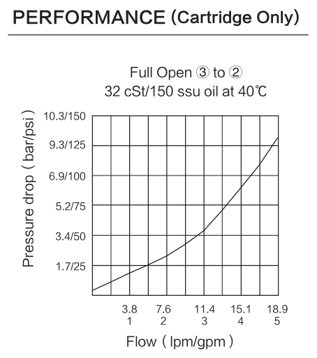 INPS08-32 performance curve