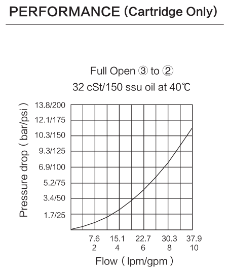 INPS10-32 performance curve