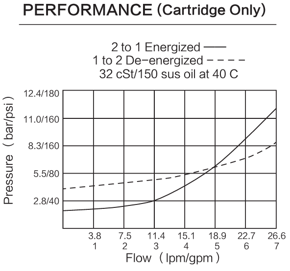 INSV08-20J performance curve