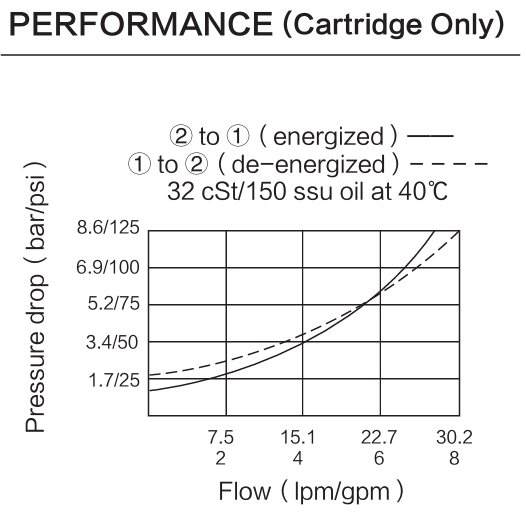 INSV08-22 performance curve