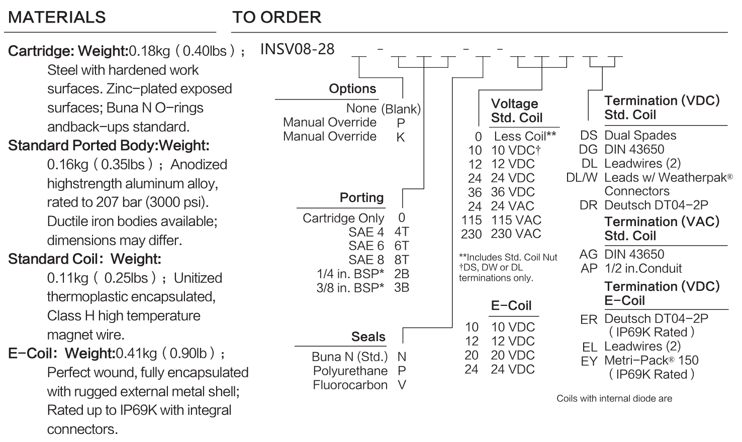 INSV08-28 materials and ordering options