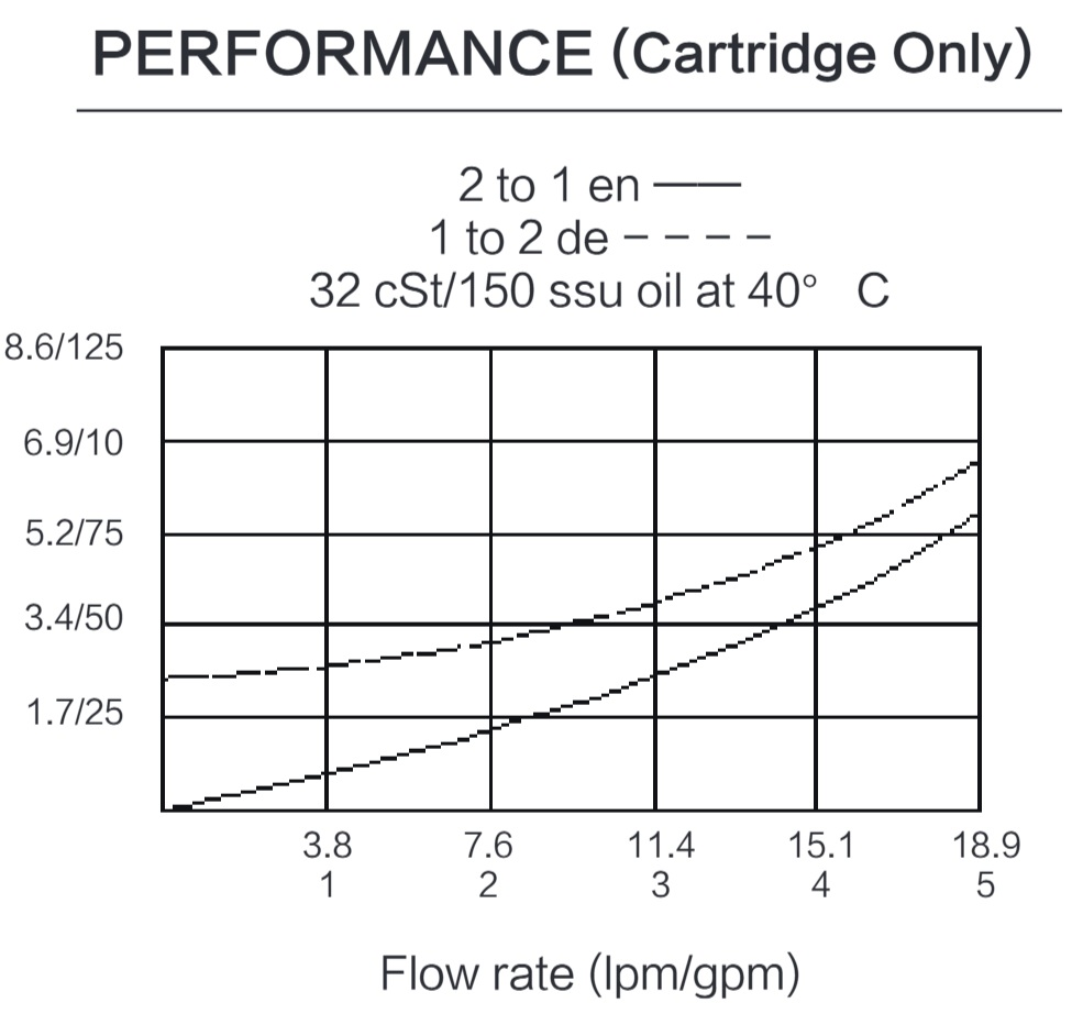 INSV08-B20 performance curve for 2-way normally closed solenoid cartridge valve