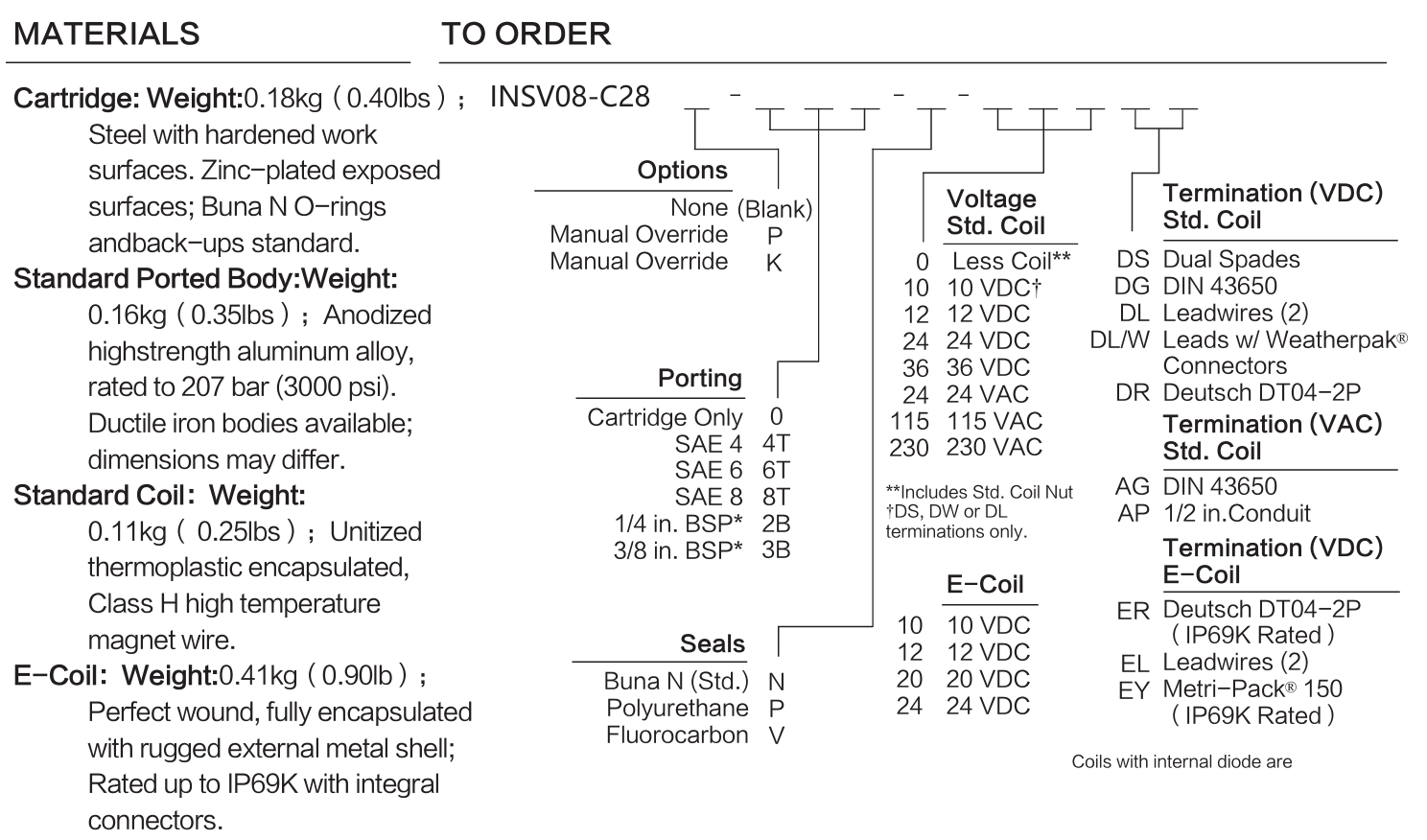 INSV08-C28 materials and ordering options