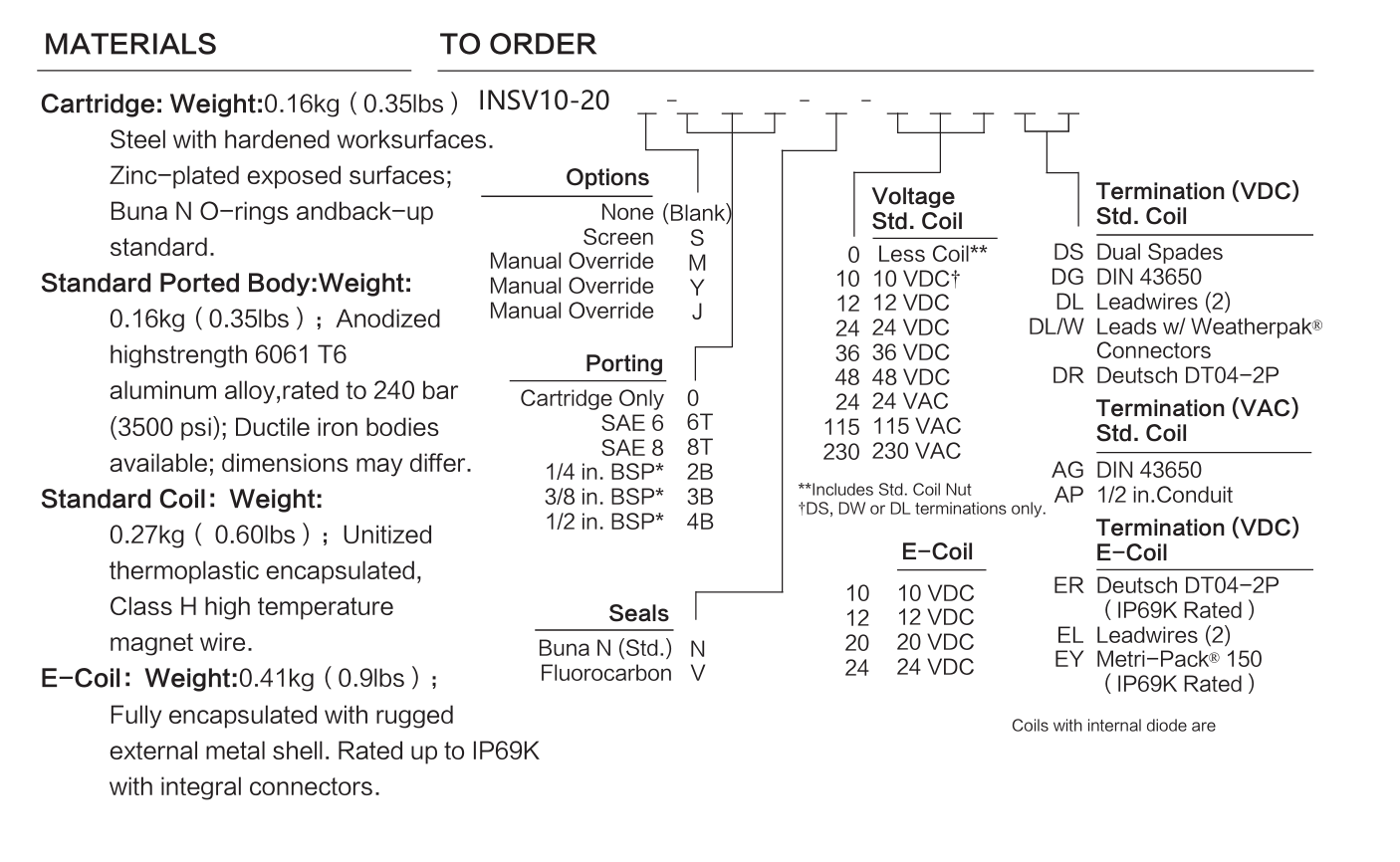 INSV10-20 materials seal options coil voltage connector type and ordering code