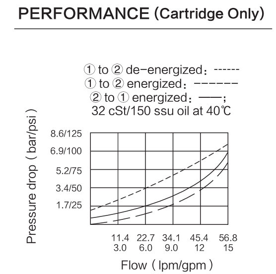 INSV10-22 performance curve