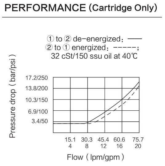 INSV10-28 performance curve