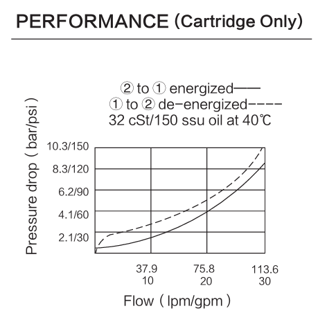 INSV12-20 performance curve for 2-way normally closed solenoid cartridge valve