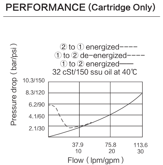 INSV12-22 performance curve