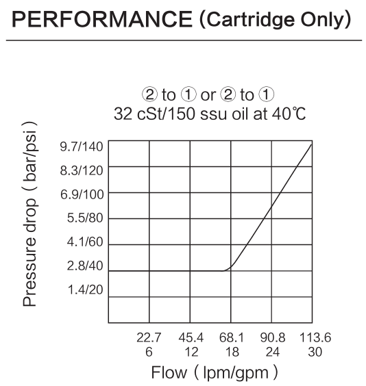 INSV12-28 performance curve