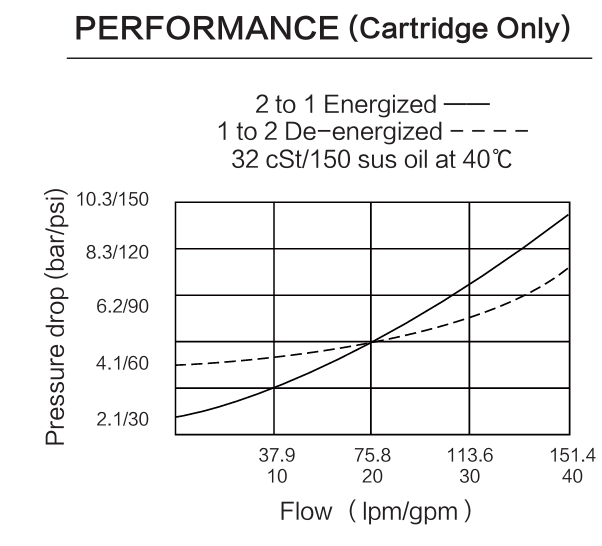 INSV16-20 performance curve
