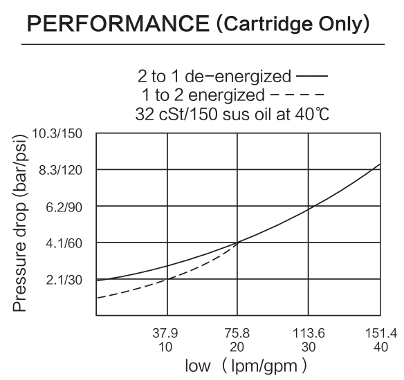 INSV16-22 performance curve