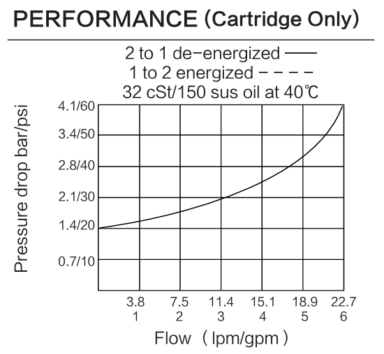 INSV38-20J performance curve