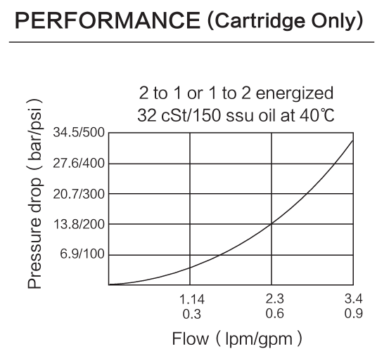 INSV38-26 performance curve