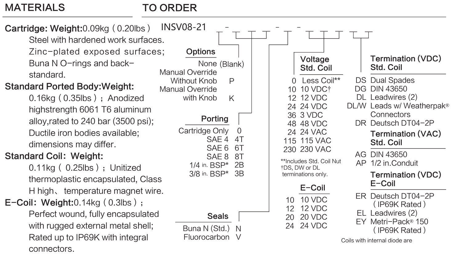 INSV08-21 materials and ordering options