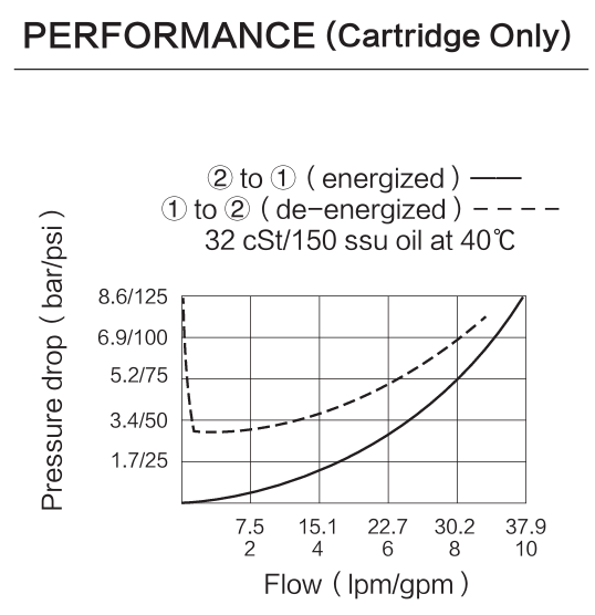 INSV08-21 performance curve
