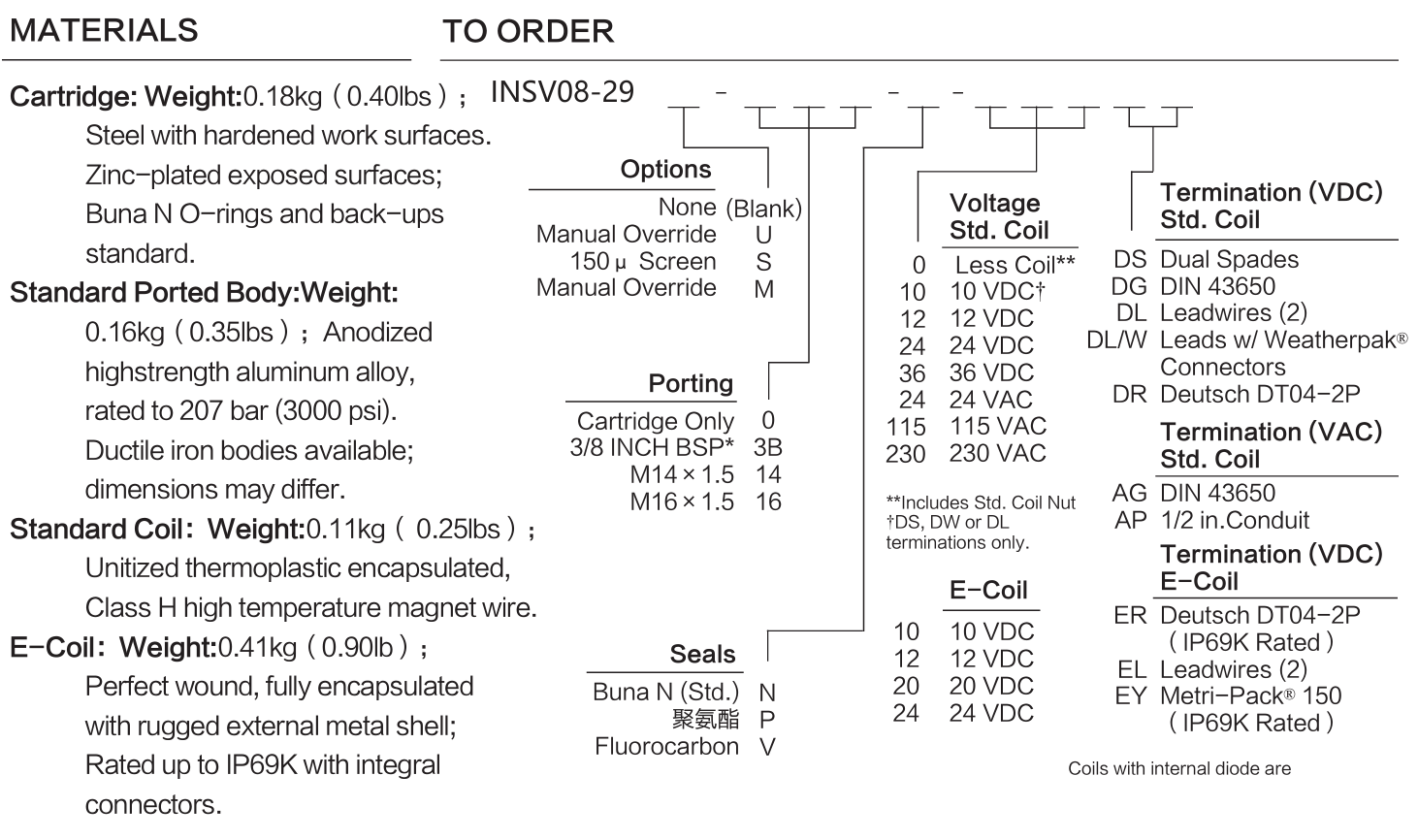 INSV08-29 materials and ordering options