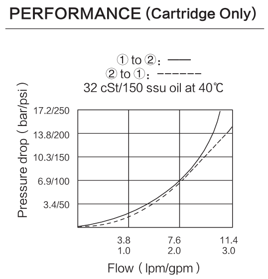 INSV08-29 performance curve