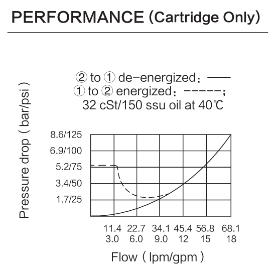 INSV10-21 performance curve