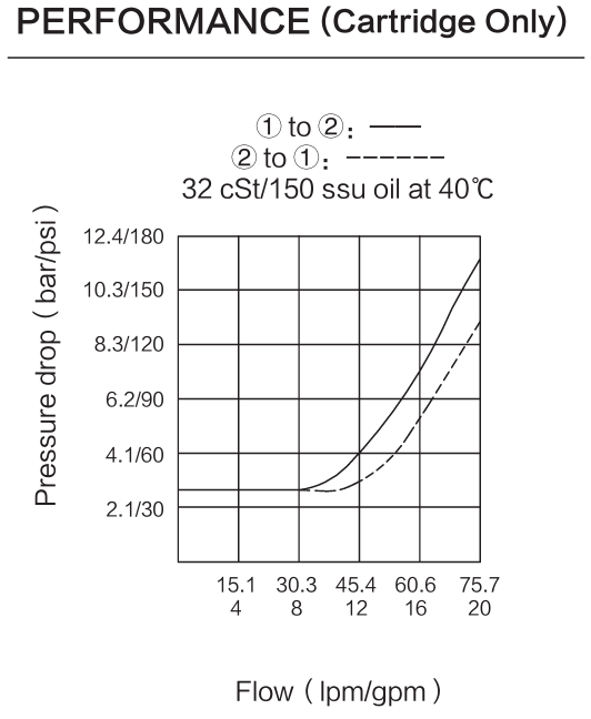 INSV10-29 performance curve
