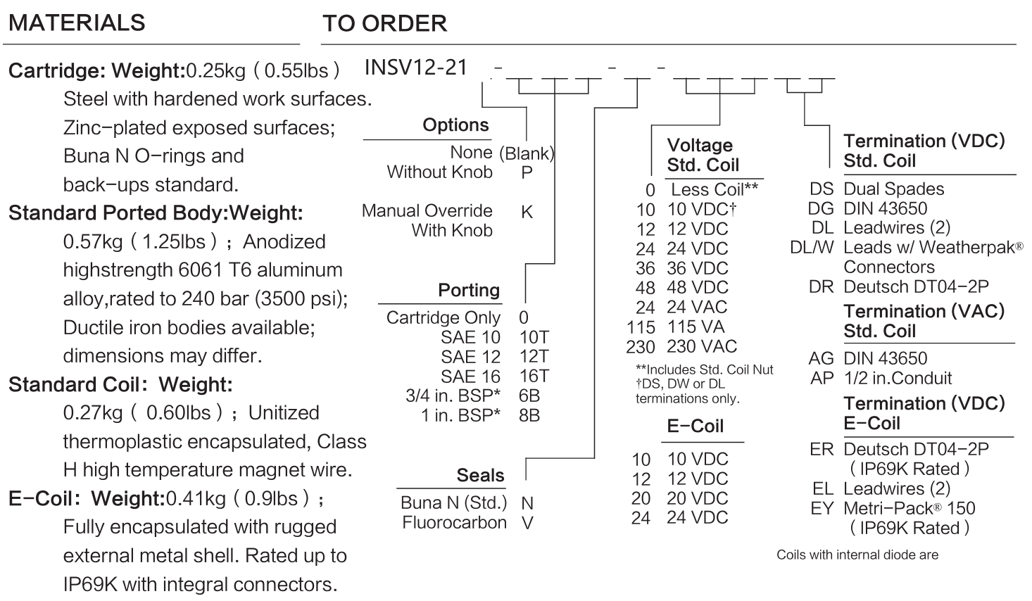 INSV12-21 materials and ordering options