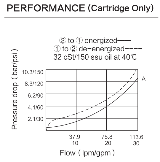 INSV12-21 performance curve
