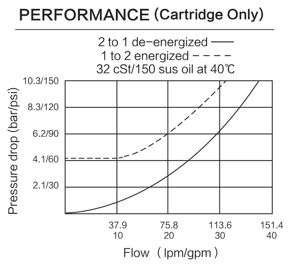 INSV16-21 performance curve