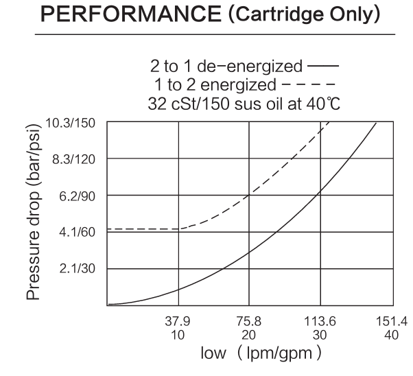 INSV16-23 performance curve