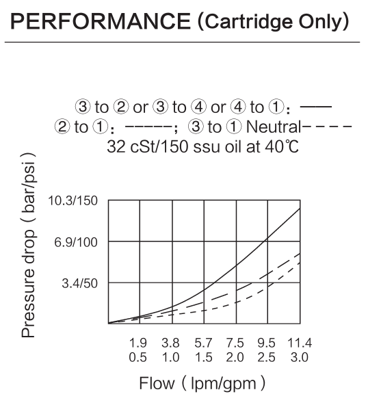 INSV08-47B performance curve