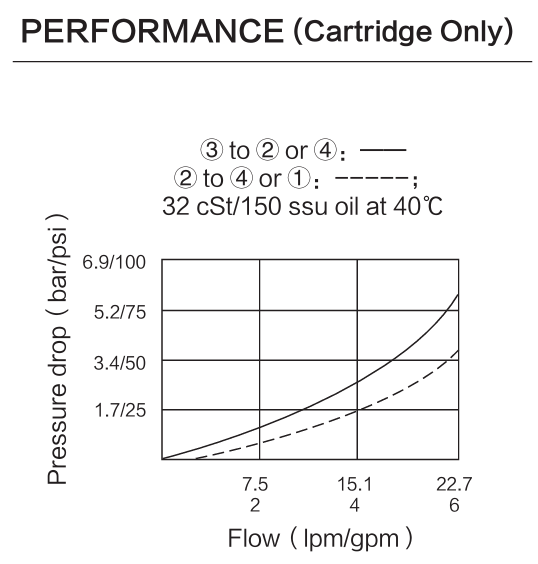 INSV10-47C performance curve