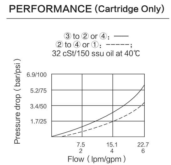 INSV10-47D performance curve